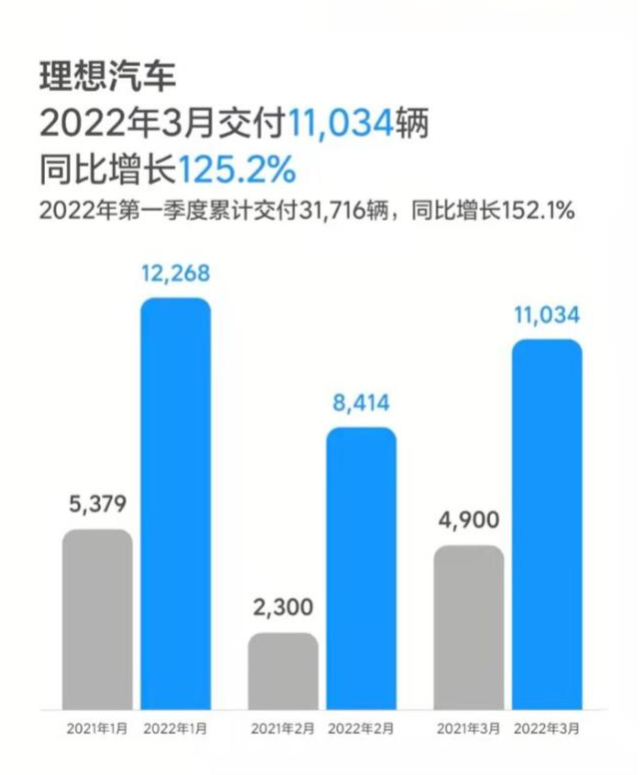 “三杰”变“五虎” 蔚来交付量垫底