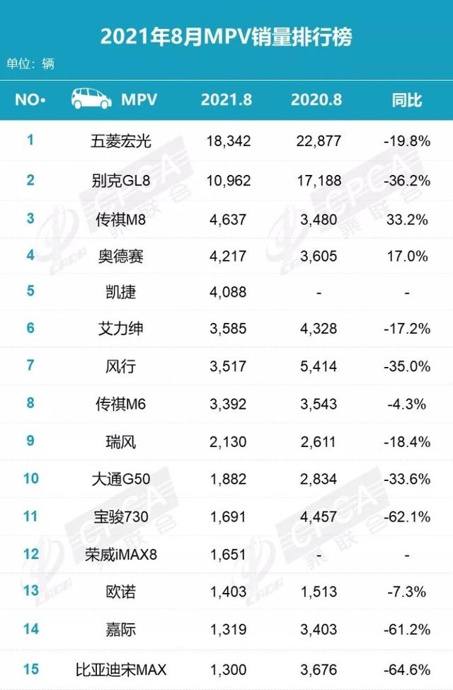 8月MPV销量排名出炉，“神车”都不香了，此时入局正好？