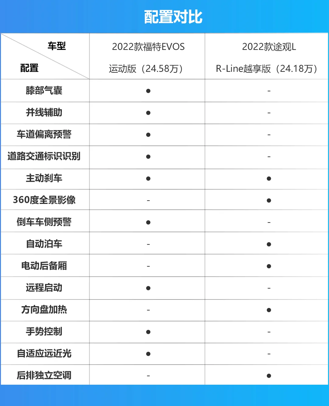 合资中型SUV对决，福特EVOS对比途观L，谁威胁谁？