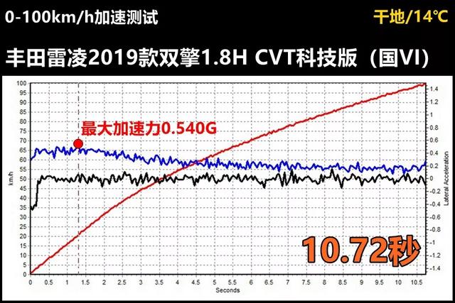 Lab测试：测完卡罗拉测雷凌双擎，结果让人惊讶