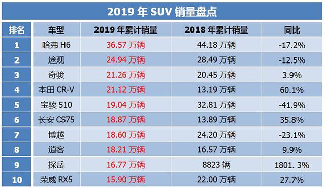 2019年销量盘点,朗逸年销近50万辆,哈弗H6稳居榜首