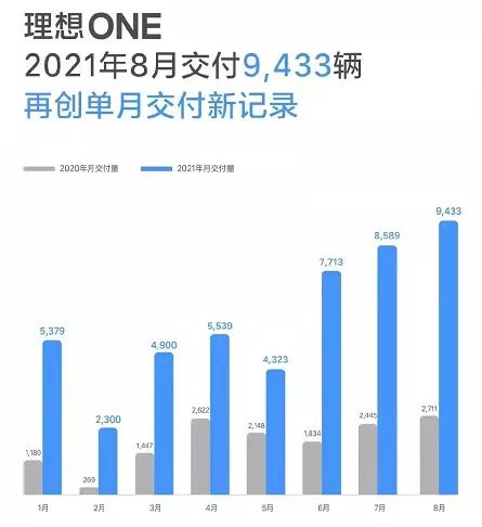 8月新势力造车销量盘点 蔚来汽车暴跌 哪吒汽车冲进第三名