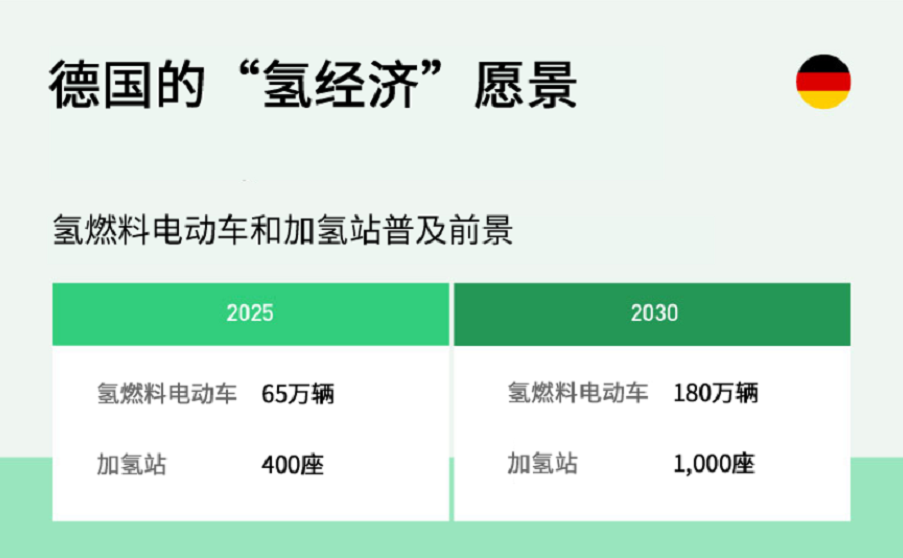 天天嚷嚷的氢燃料车，到底发展到什么程度了？我们何时可以开上？