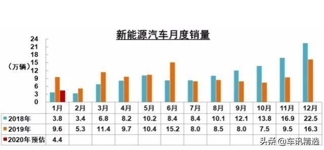 2020年开局怎么样？合资仍下滑，自主渐回暖，而新能源持续走低