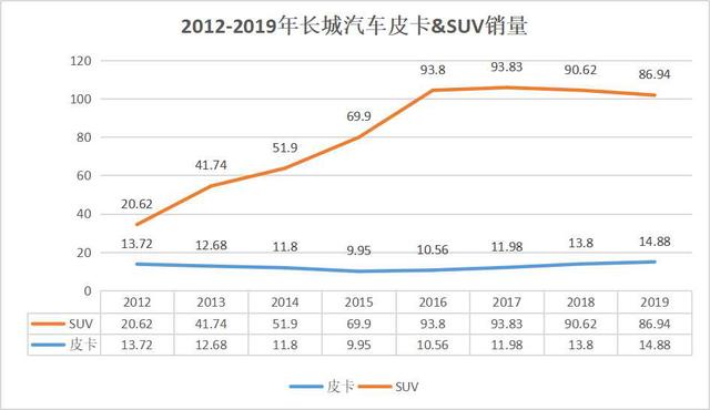 车市谈｜偏执狂魏建军的"长城"陷落之路