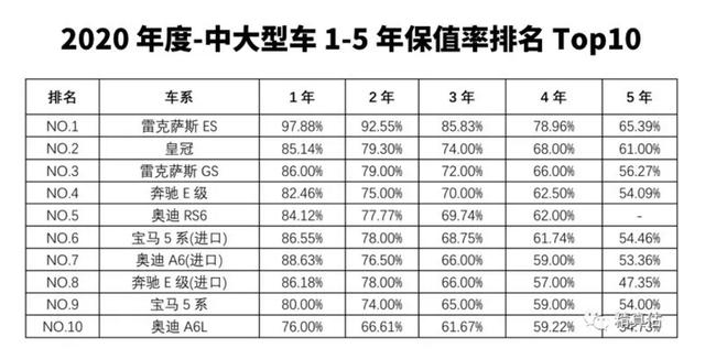 2020年汽车保值率排行榜出炉,自主品牌更胜韩系、美系?