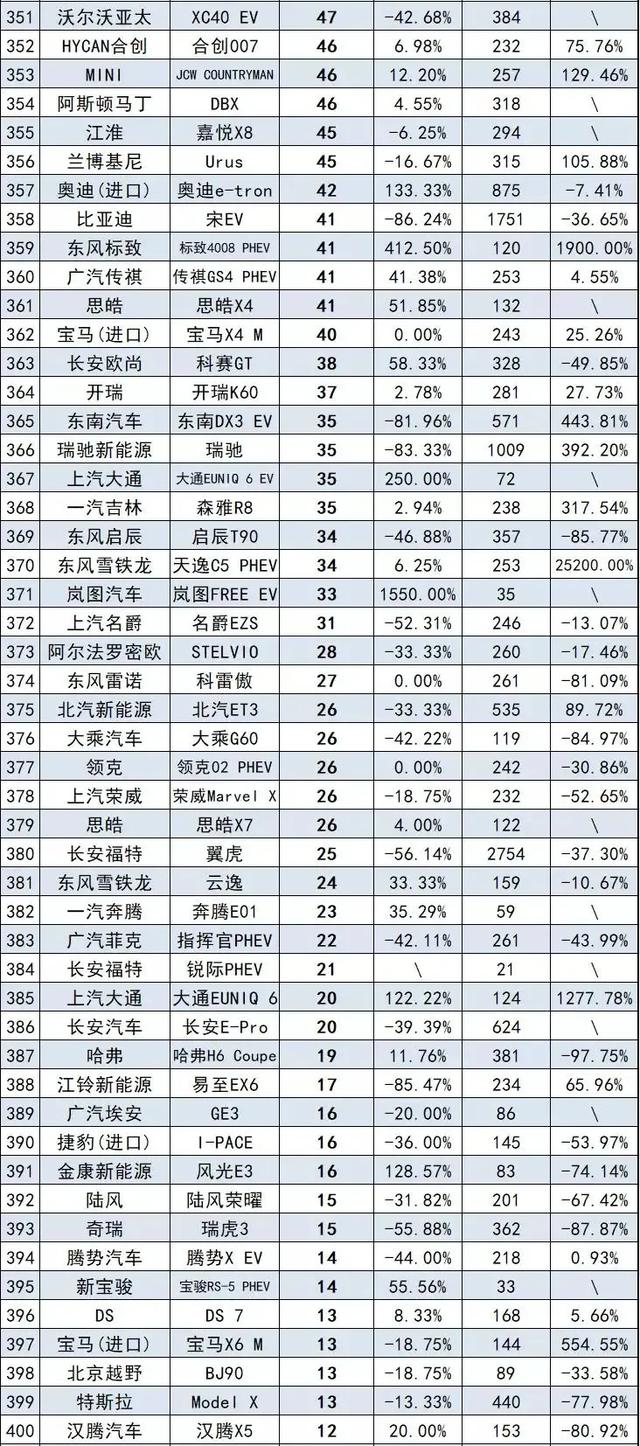 7月SUV销量排行榜完整版 大众销量疲软 自主豪华各有收获