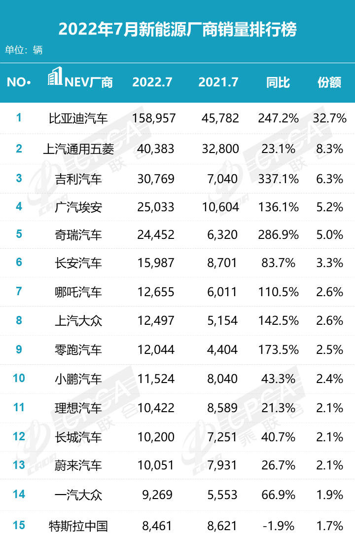 7月车市销量点评，自主车企开挂，比亚迪是最大赢家