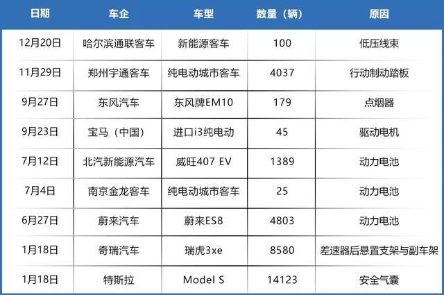 2019新能源车召回数量大幅降低，动力电池问题明显减少