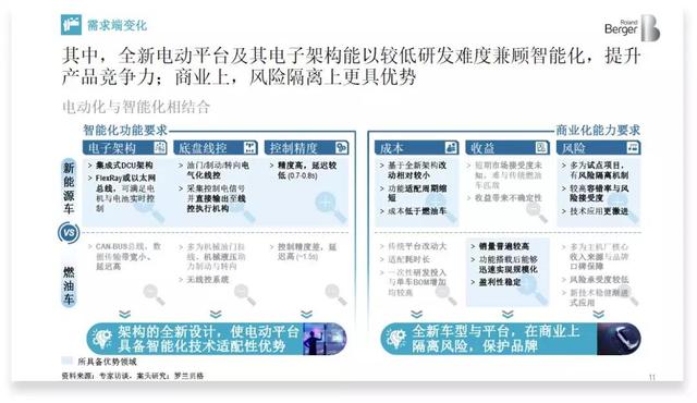 罗兰贝格：纯电是大方向，插电混动、增程式都是过渡产品