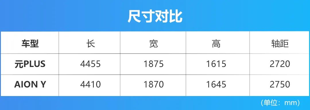 轴距都超过2.7米，纯电出行选元PLUS还是AION Y？