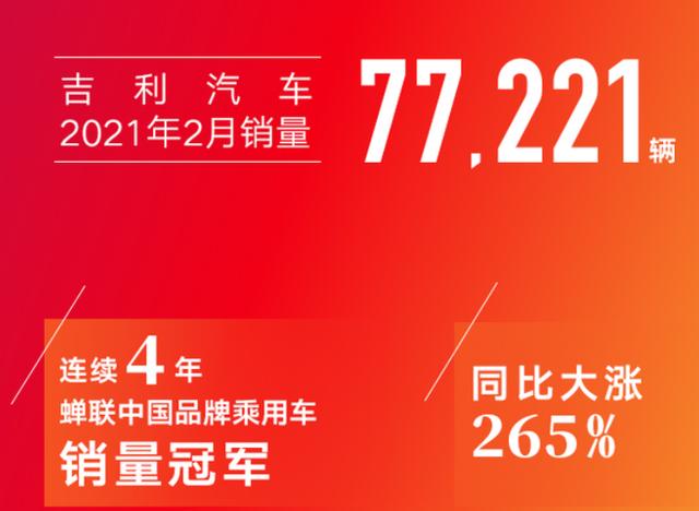 2月吉利销量77221辆 同比增265% 谁是自主销量冠军？