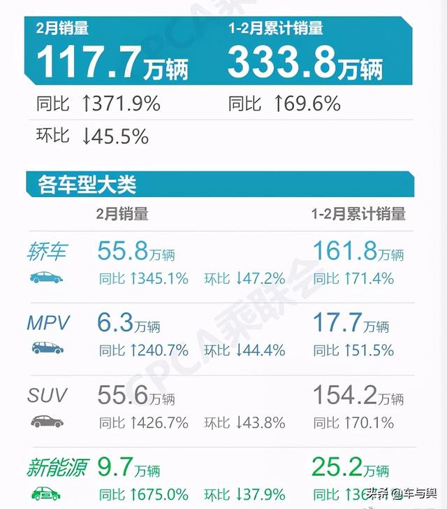 2月汽车销量公布，轿车、SUV市场仍是主力，新能源还需努力