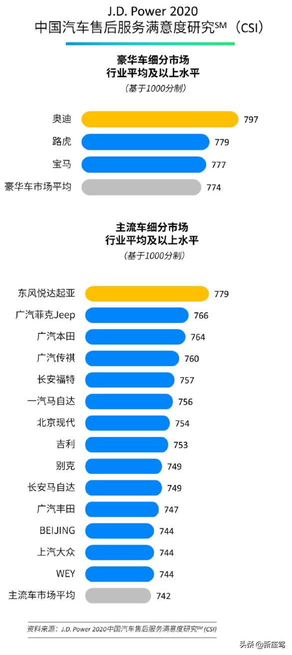 销量下滑营收增长，战略性调整见成效，东风悦达起亚做好起飞准备