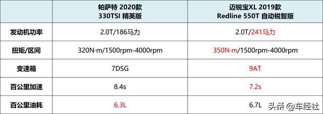 20万元选德系美系中高级车，帕萨特和迈锐宝XL谁更有性价比？