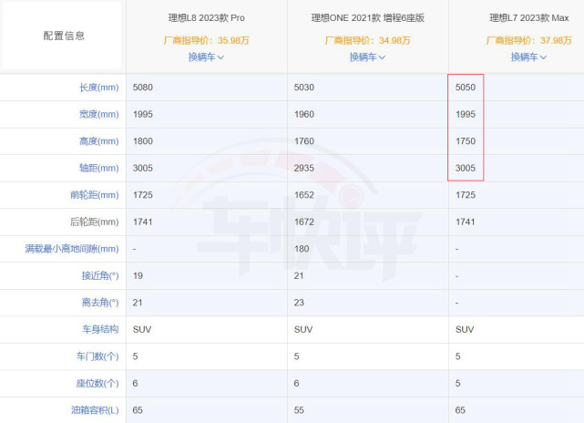 捋一捋理想ONE、理想L7、理想L8和理想L9之间的关系