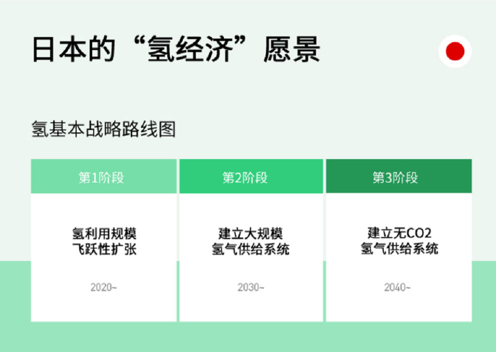 天天嚷嚷的氢燃料车，到底发展到什么程度了？我们何时可以开上？