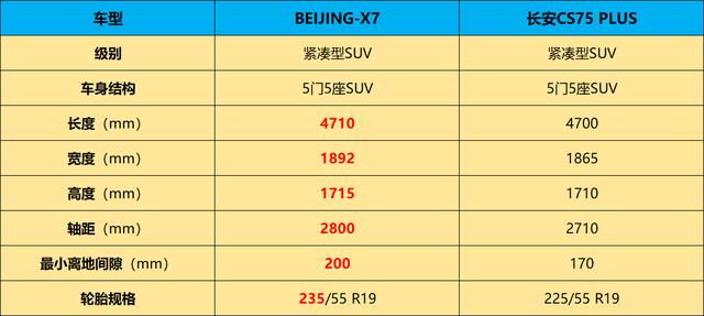 BEIJING-X7和长安CS75 PLUS，谁是超值首选？