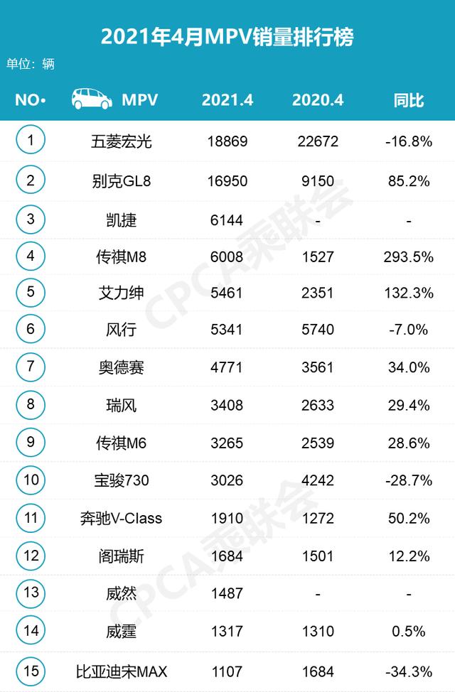 4月MPV销量排名出炉，冠军毫无悬念，别克GL8迎来强大对手