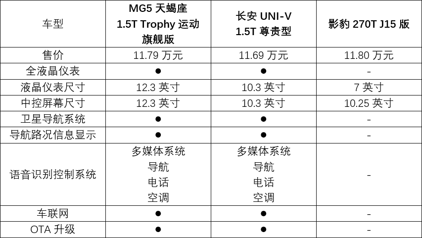 年轻人的首台运动轿车！这款车凭什么比UNI-V、影豹更强？