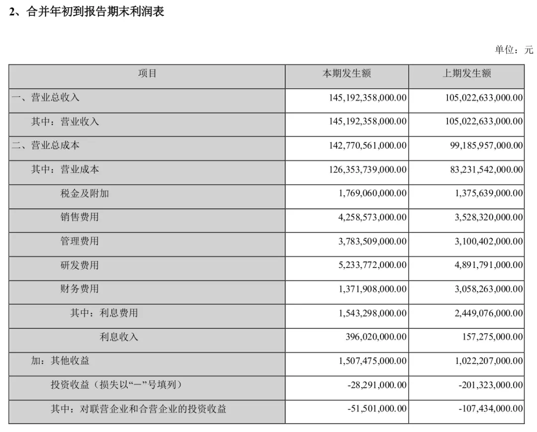 销量上升，利润下降，比亚迪三季度财报藏着什么秘密