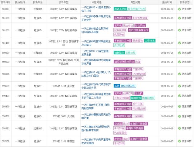 一汽红旗前5月销量疲软 仅完成年度目标29.5% 年度销量“翻翻”无望