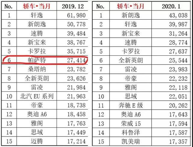 上汽大众1月销量暴跌40%，帕萨特下滑成主因，还有车主要起诉？