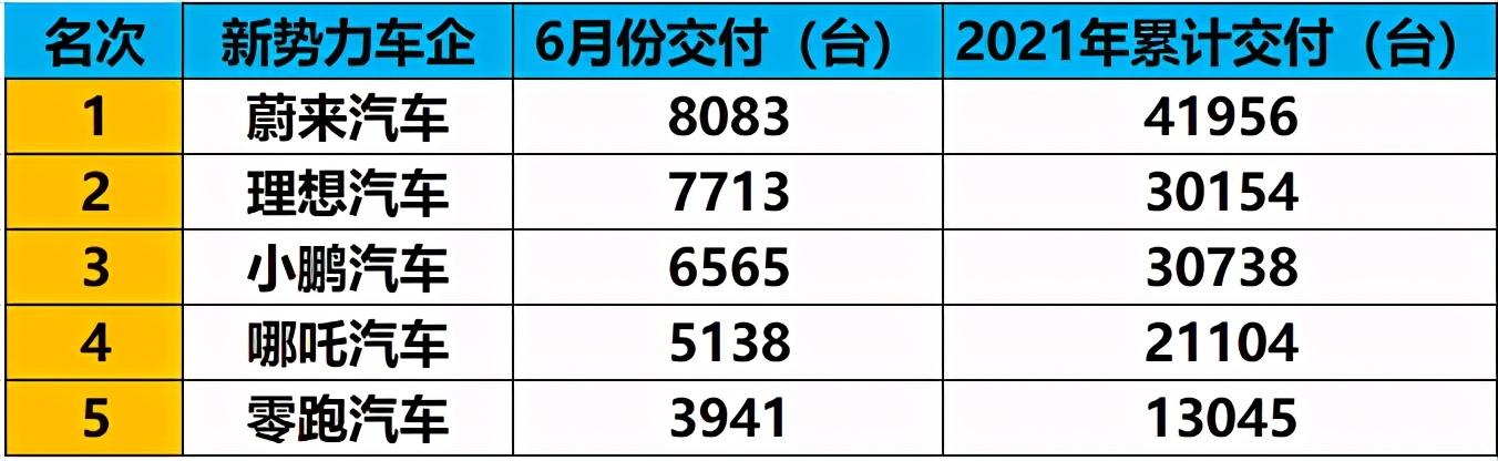 6月份新势力造车销量盘点 理想回归第一梯队 零跑T03表现抢眼