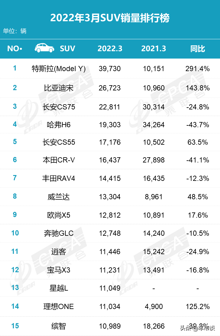 3月SUV销量排名出炉，新能源化愈加明显，哈弗H6彻底蔫了