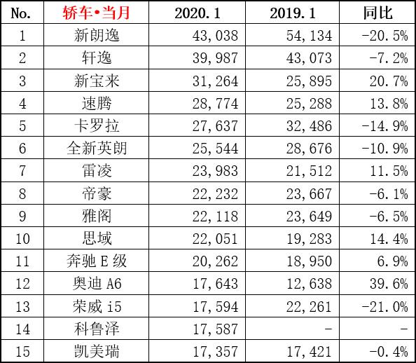 1月轿车销量TOP15，6款日系车上榜，奥迪A6暴增近4成，帝豪进前八