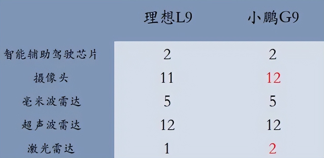 双“9”狭路相逢,理想L9、小鹏G9谁才是年轻人用车首选?