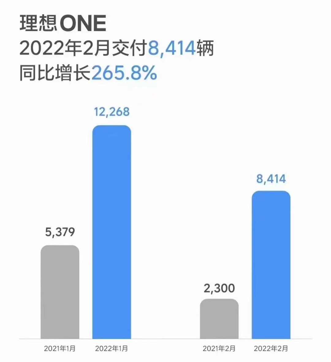 造车新势力江湖座次又变了，理想ONE这次靠什么登顶？