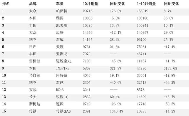 10月轿车销量点评：丢失小型车以上市场，韩系车的出路在哪里？