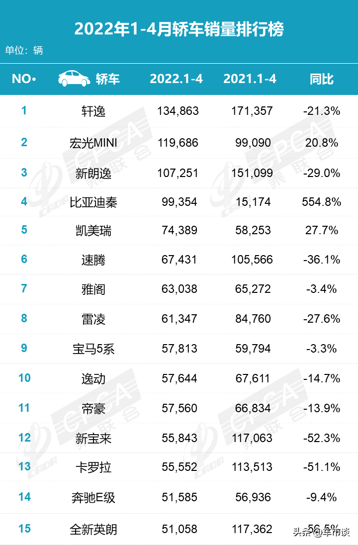 4月轿车销量排名出炉，“老面孔”不少，“新人”强势成黑马