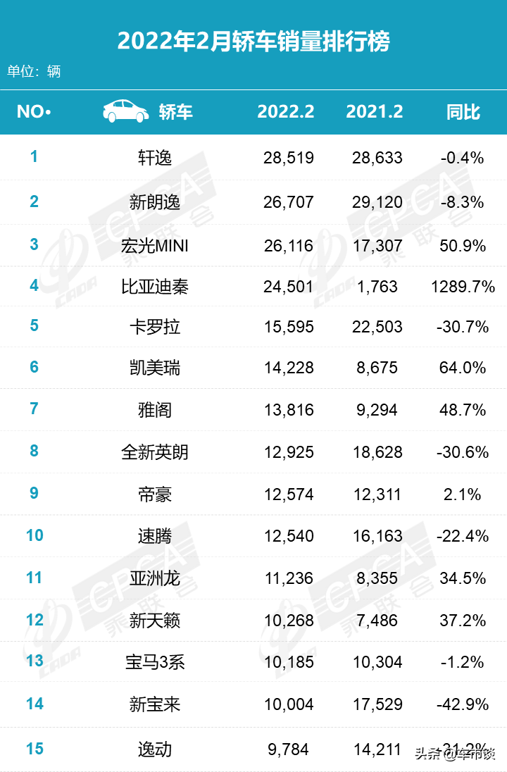 2月轿车销量排名出炉,再现“冰火两重天”,比亚迪秦暴涨