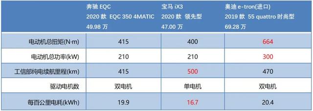 iX3/e-tron/EQC战力大比拼！谁才是纯电“一哥”？