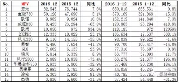 市场份额五年溃缩50%，MPV的出路在哪里？