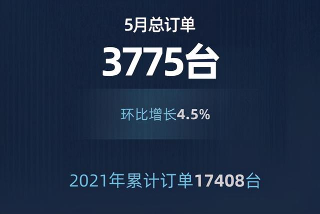 5月份零跑汽车交付3195台，同比增长1226% 环比增15%