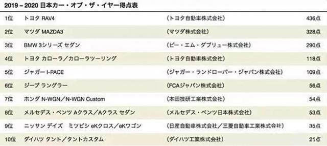 丰田第一，马自达第二，这是日本人选的2019年度车