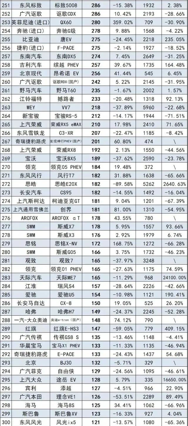 7月SUV销量排行榜完整版 大众销量疲软 自主豪华各有收获