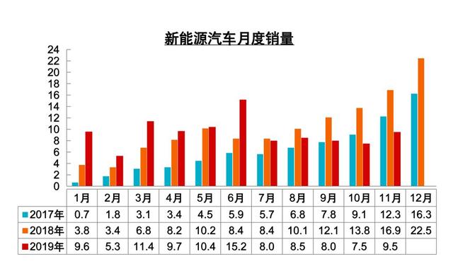 数据 | 11月产销创新高，但并非回暖信号