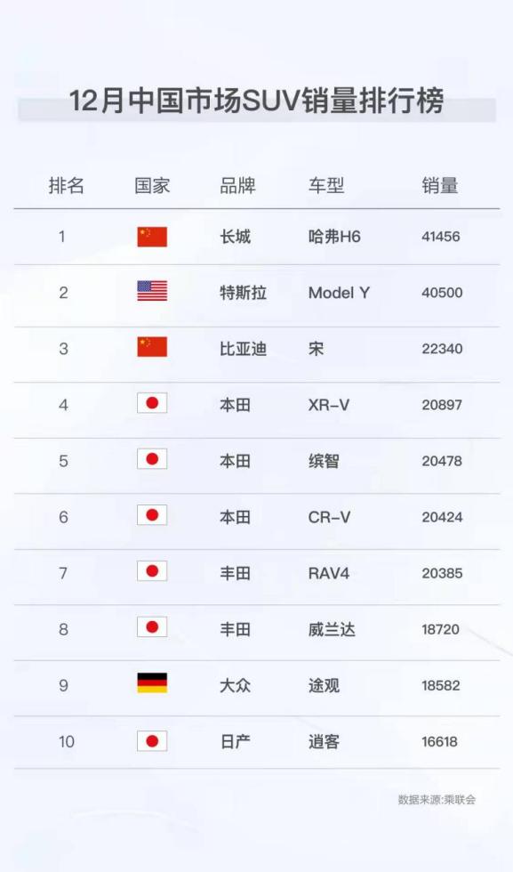 DMi超级混动开启新蓝海 比亚迪宋荣登中国市场SUV销量榜第三