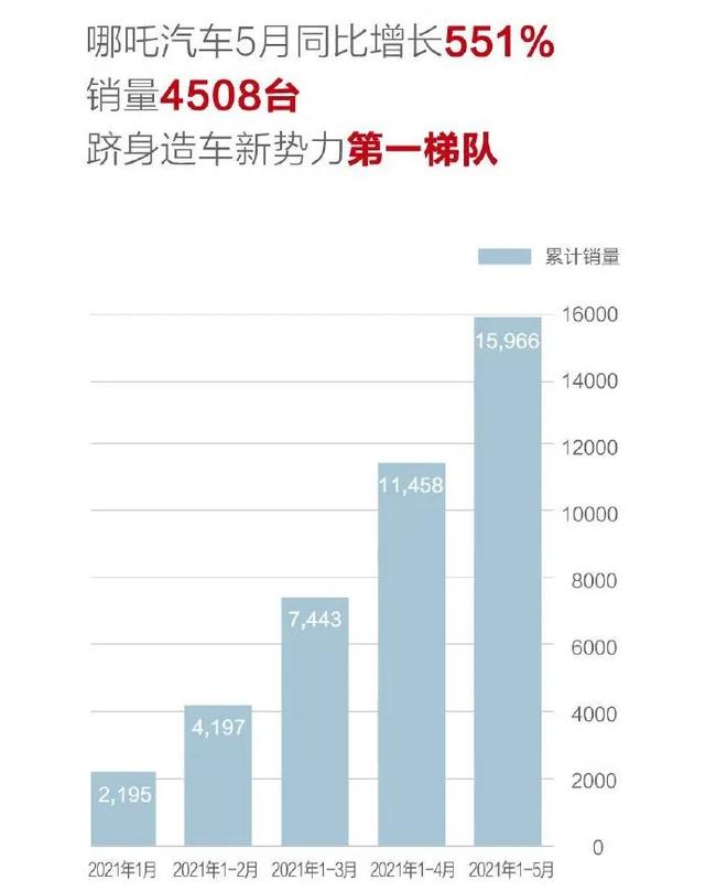 谁的5月销量最疯狂?零跑暴涨1226%,东风风神破万辆