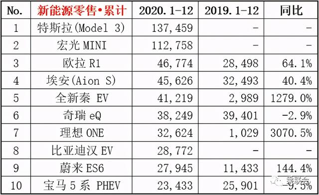北汽新能源:当年的王者已跌下神坛,冲高端成唯一途径?