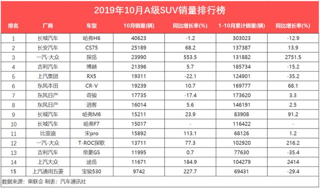 10月SUV销量点评：长安力压吉利，南北大众交替领先