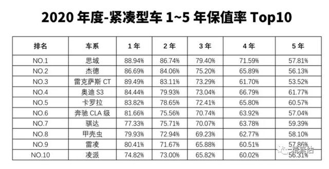 2020年汽车保值率排行榜出炉,自主品牌更胜韩系、美系?