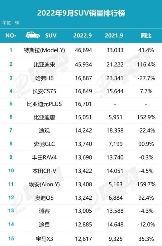 9月SUV销量排名出炉，特斯拉比亚迪领衔，日系快不行了？