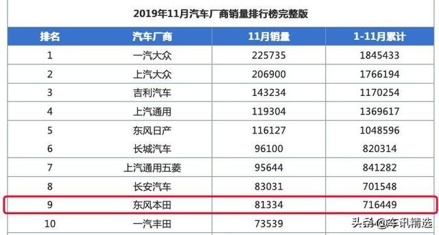 从年初火到年尾，东风本田年度目标提前完成，SUV最亮眼