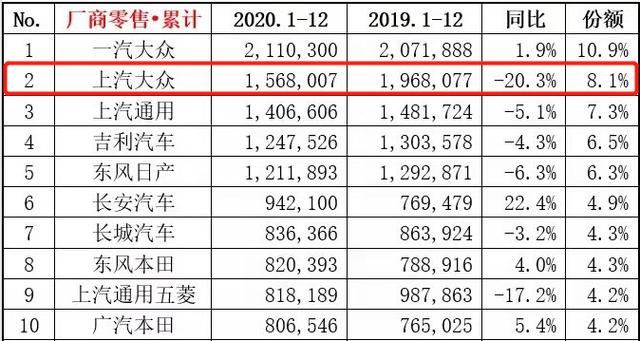 2月份上汽大众销量50500辆 环比几乎腰斩 真要没落了吗？