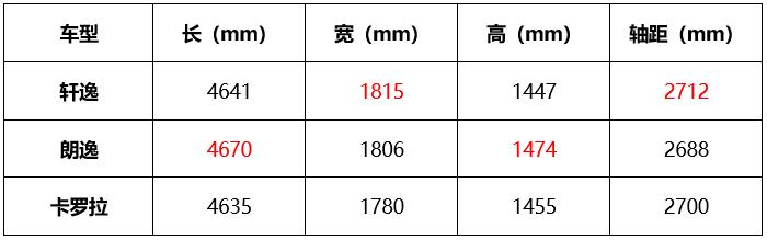 都说自己是销量王，轩逸、卡罗拉、朗逸到底该选谁？